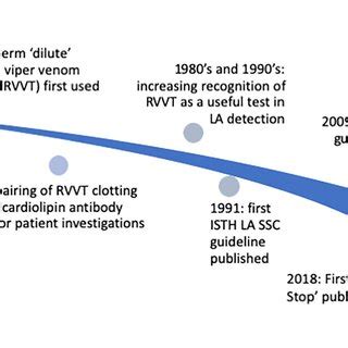 A timeline of selected highlights in the story of Russell viper venom... | Download Scientific ...