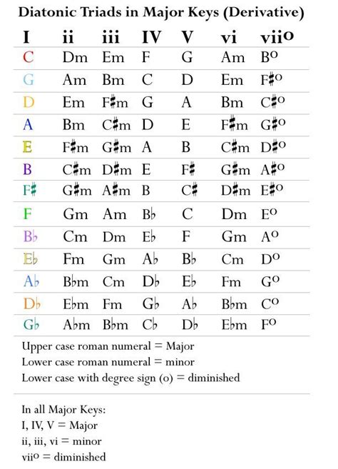 Easy capo chart, and diatonic triads for all major keys | Guitar chords, Piano music, Music ...