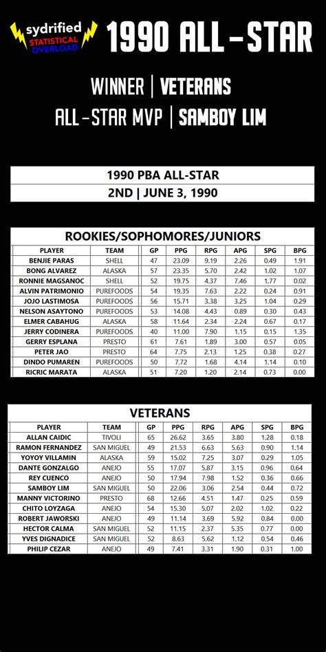 PBA ALL-STAR STATISTICAL STANDOUTS | 1990 EDITION