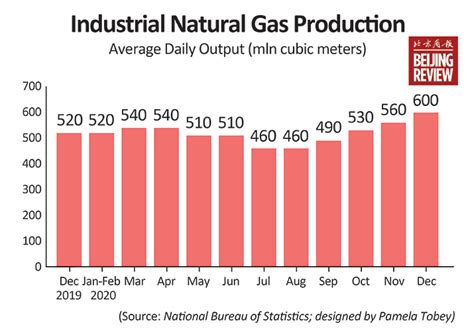 Industrial natural gas production-- Beijing Review