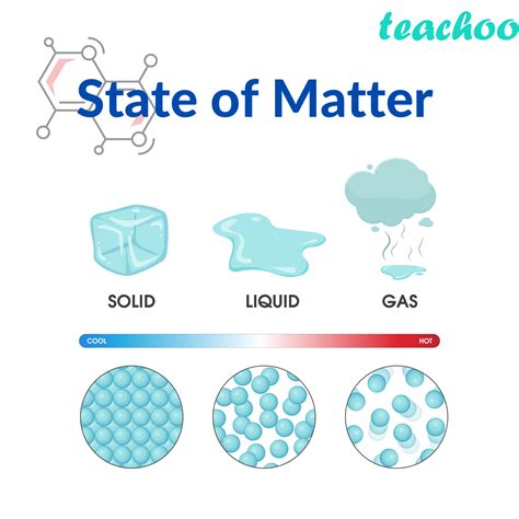 Effect of Temperature to Change State of Matter - Teachoo Science