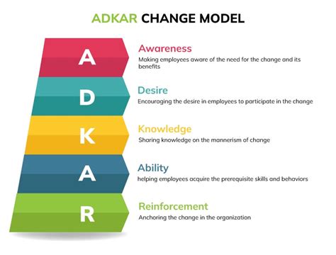 The Ultimate Guide to Prosci's ADKAR Change Model
