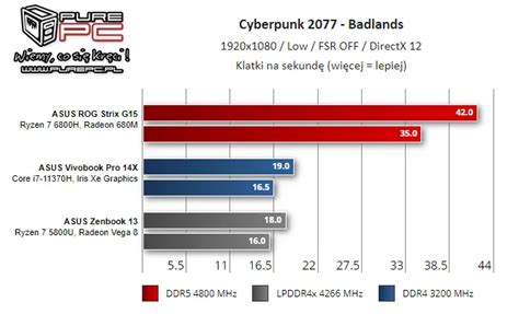 Radeon 680M iGPU trong AMD Ryzen 6000 APU mạnh hơn NVIDIA GeForce MX450