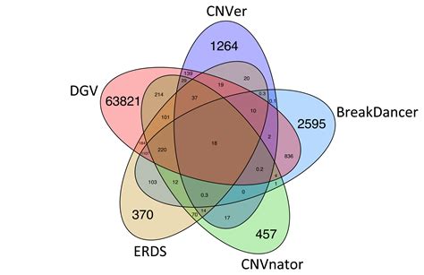 venn: Tools to create Venn diagrams. — CNVAnalysisToolkit 1.3 documentation