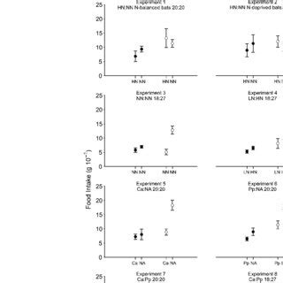 Food selection for nectar-eating bats between experimental nectars... | Download Scientific Diagram