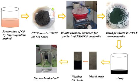 Graphical representation synthesis of electrodes for electrochemical... | Download Scientific ...