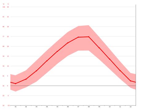 Skopje climate: Average Temperature, weather by month, Skopje weather averages - Climate-Data.org