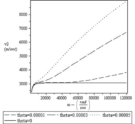 Phase velocity of first kind wave in high frequency range. Fig. 8 ...