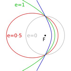 Orbital eccentricity Facts for Kids