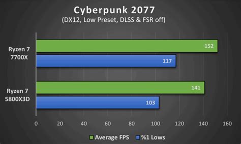 Ryzen 7 5800X3D Vs Ryzen 7 7700X [Benchmarks] - Tech4Gamers