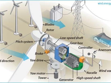 Energy Generation Through Wind Power Systems - Technical Articles