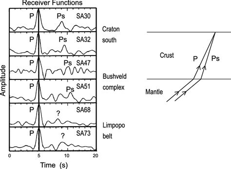 Examples of receiver functions: stations SA30 and SA32, in the southern... | Download Scientific ...