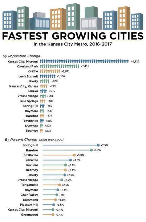 Kansas City continues to see population growth - Metro Voice News