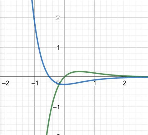 Evaluate the indefinite integral. Illustrate, and check that | Quizlet