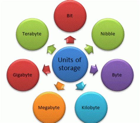 Units of Storage in computer - ClassNotes.ng Units of Storage in computer