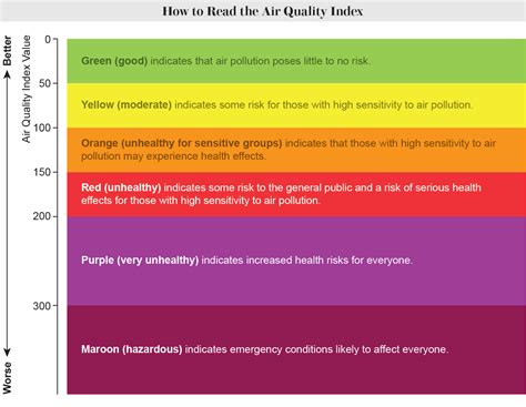 How to Use the Air Quality Index - Scientific American