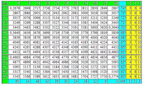 Mathematics For Blondes: Trigonometric table tangent cotangent in degrees