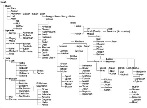 Noah Genealogy « 70 Weeks