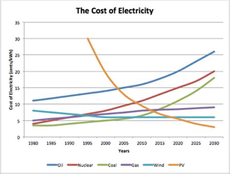 Trends In The Cost Of Energy | Peak Oil News and Message Boards