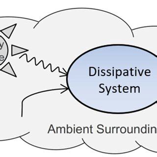 Dissipative system model. The system's nonequilibrium surroundings ...