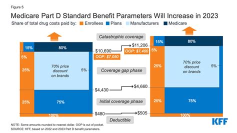 An Overview of the Medicare Part D Prescription Drug Benefit - Brooks Financial Group