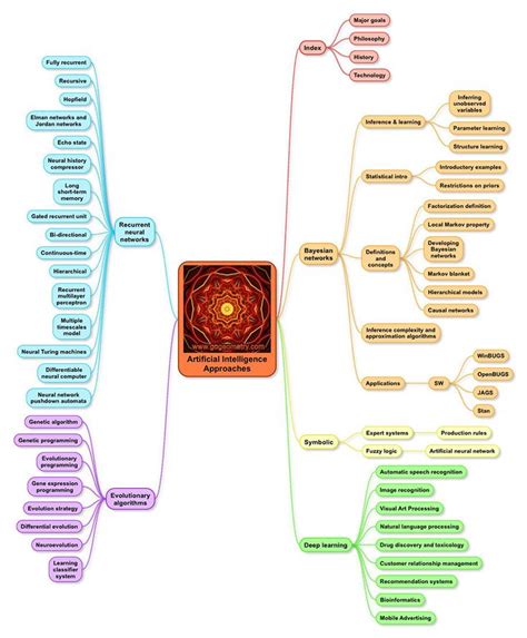 Artificial Intelligence (AI): Approaches Mind Map | Artificial ...