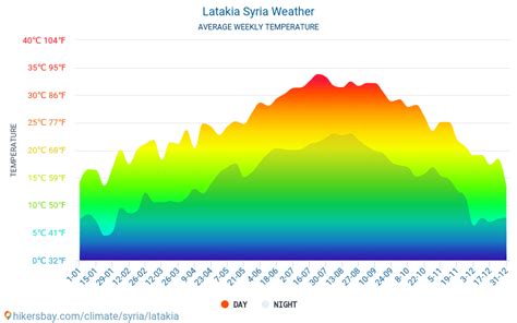 Weather and climate for a trip to Latakia: When is the best time to go?