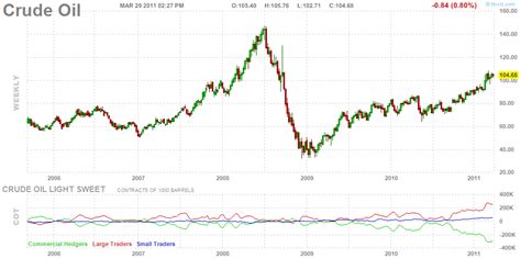 Weekly futures chart: Trend in oil prices