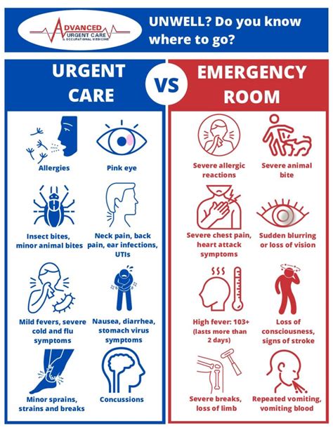 Emergency Room vs. Urgent Care: What's the Difference?