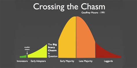 Are We There Yet? Launching Agile Marketing Cross The Chasm