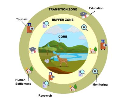 Biosphere Reserves : Importance & Challenges | Infinity Learn