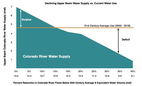 New Report: Upper Basin States Overusing Colorado River Water — Utah Rivers Council