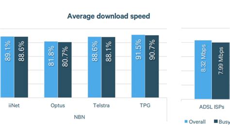 Most NBN speed promises actually being delivered: ACCC | ZDNET