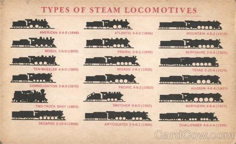 Types of Steam Locomotives Postcard