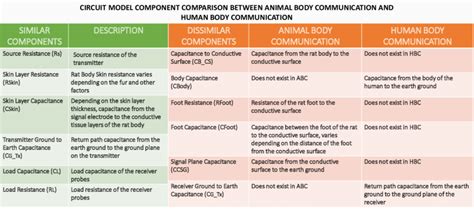 Comparison between Animal Body Communication and Human Body ...