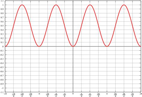 Trigonometry/Graph of Sine Squared - Wikibooks, open books for an open ...