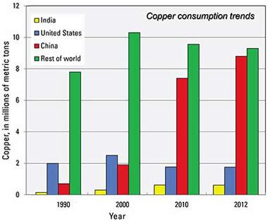 Uses of Copper | Supply, Demand, Production, Resources