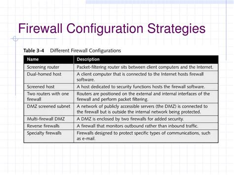 PPT - Firewall Configuration Strategies PowerPoint Presentation, free download - ID:354939