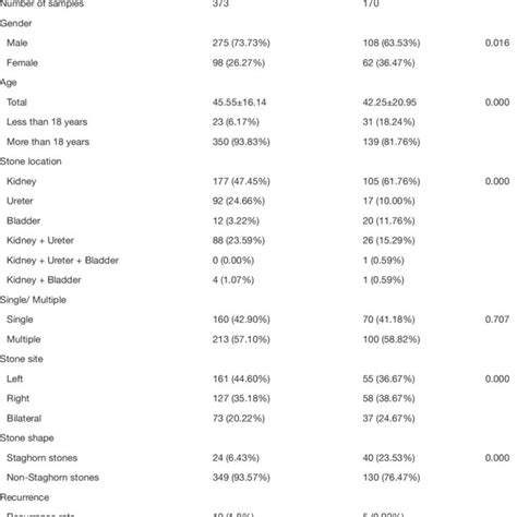 Clinical and imaging features of urinary calculi | Download Scientific Diagram