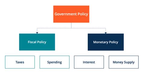 Fiscal Policy - Overview of Budgetary Policy of the Government