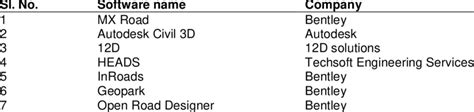 Different software used for road design | Download Scientific Diagram