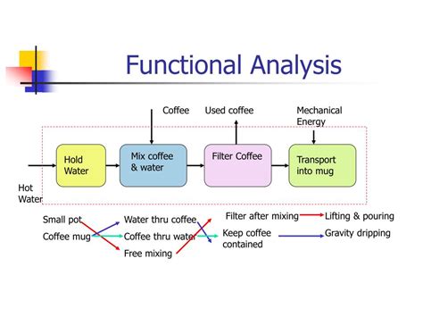 PPT - Functional Analysis PowerPoint Presentation, free download - ID ...