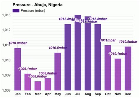 Yearly & Monthly weather - Abuja, Nigeria