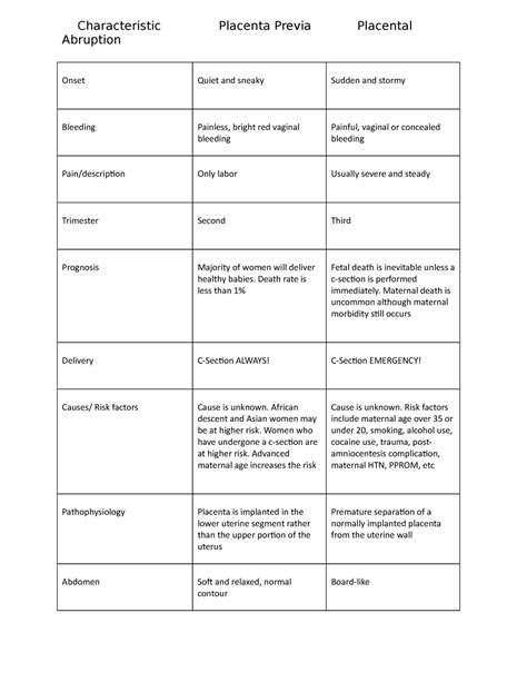 Placenta Previa vs Abruption - Characteristic Placenta Previa Placental Abruption Onset Quiet ...