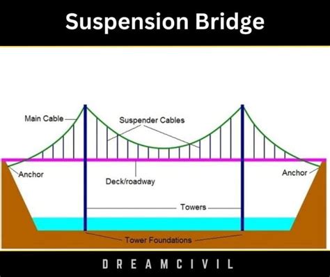 Suspension Bridge | Components of Suspension Bridge | Advantages & Disadvantages of Suspension ...