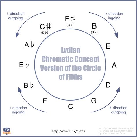 The Ultimate Guide to the Circle of Fifths - Musical U