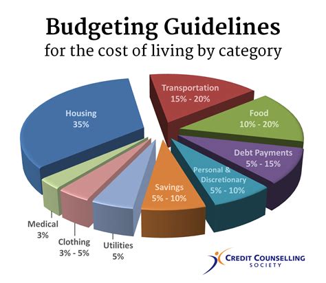 How Much Money You Should Spend on Living Expenses - Budgeting ...