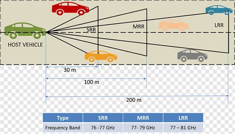 28: Different radar frequencies for short, mid, and long range radar ...