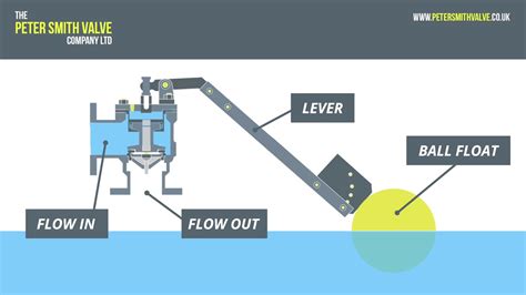 Peter Smith Valves - How a Float Valve Operates - YouTube