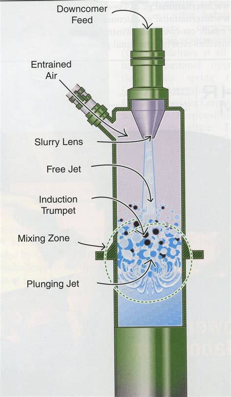 Barry Wills' Blog: Did Column Flotation Cells ever realise their potential?